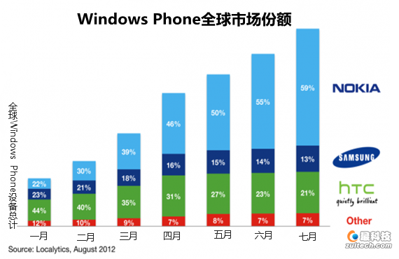 诺基亚主导Windows Phone手机市场 前景仍然堪忧