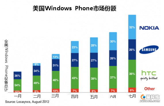 诺基亚主导Windows Phone手机市场 前景仍然堪忧