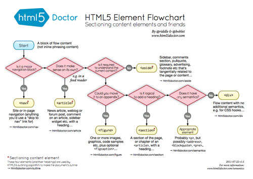 HTML5元素流程图
