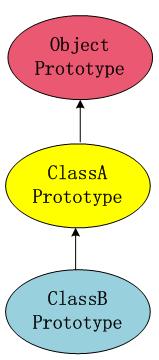 图 1. ClassB 原型链