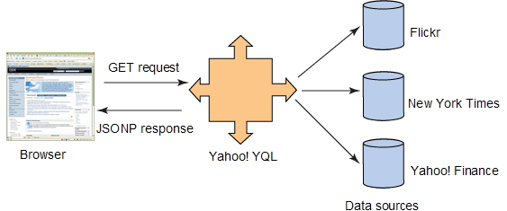 展示 YQL 将 Web 与您的应用程序相连的图片