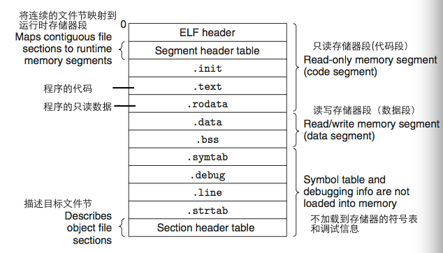 典型的ELF 可执行目标文件