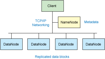 Hadoop 集群的简化视图