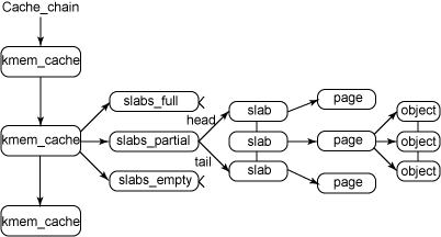      图  1. slab 分配器的主要结构