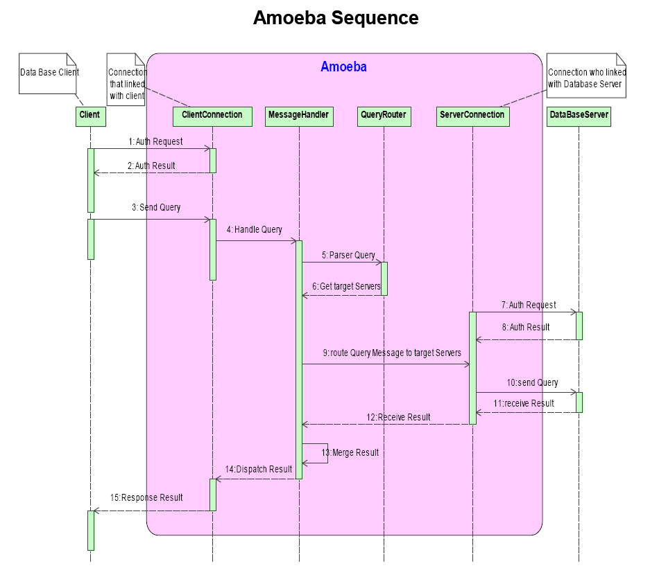 amoeba 序列图