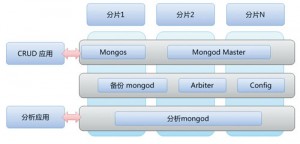 图1 用于实时分析的MongoDB架构