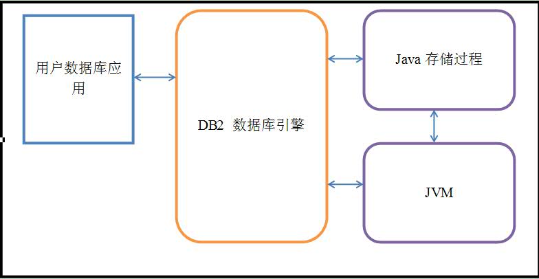 DB2 中的执行 Java 存储过程的体系结构